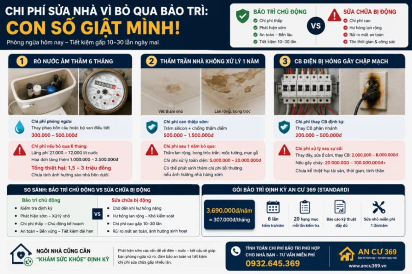 Chi Phí Sửa Nhà Vì Bỏ Qua Bảo Trì: Con Số Giật Mình